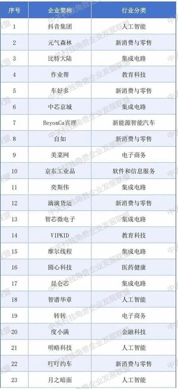 中国独角兽名单一览表