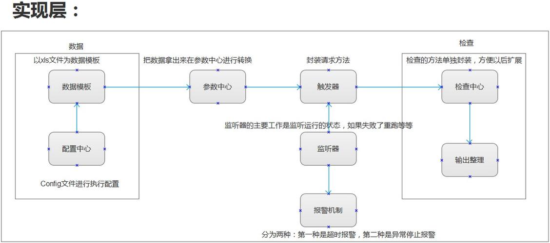 测试框架方法