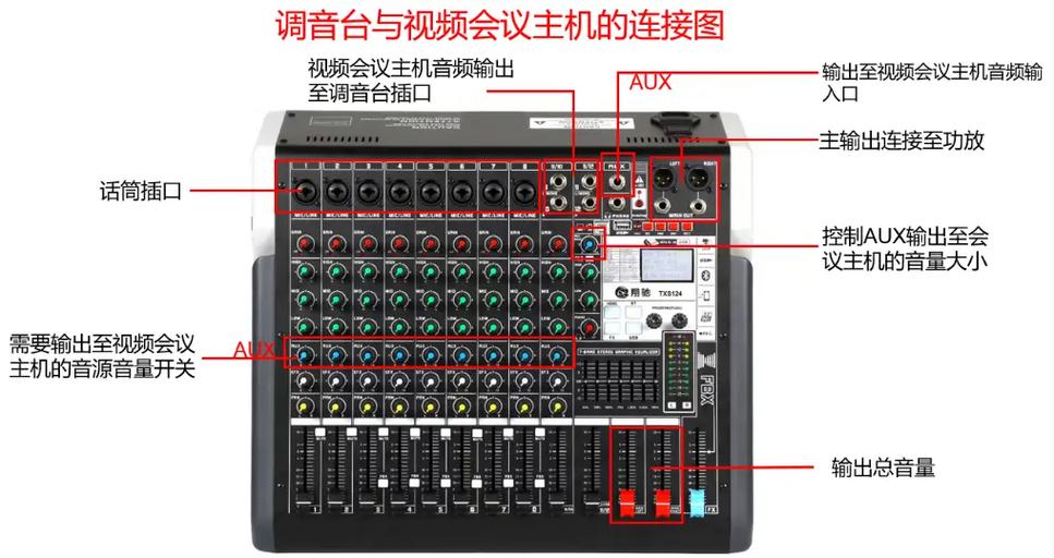 调音台和视频会议设备连接