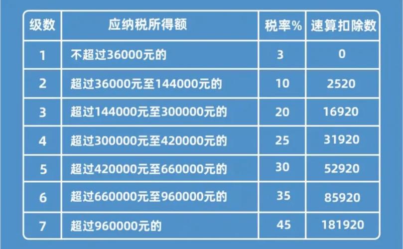 一次性奖金个人所得税税率表