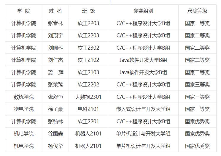 蓝桥杯混个省三值得吗