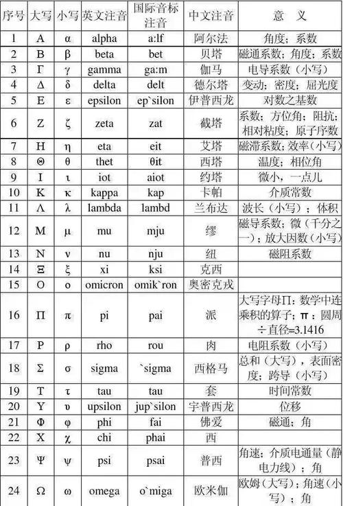 阿尔法贝塔omega的符号怎么打