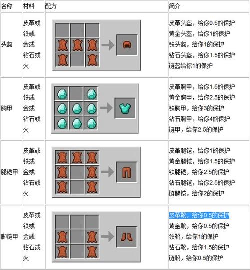 我的世界盔甲怎么合成?截图2