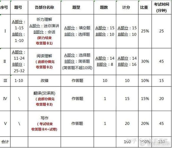 专八全国通过率