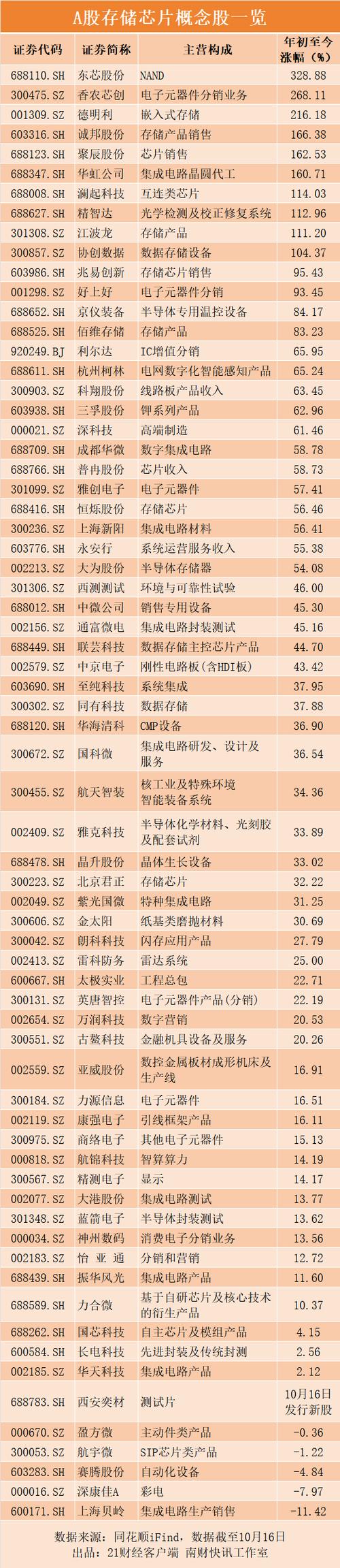 电力芯片龙头股一览表