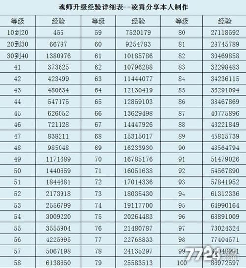 斗罗大陆魂师对决魂师升级材料