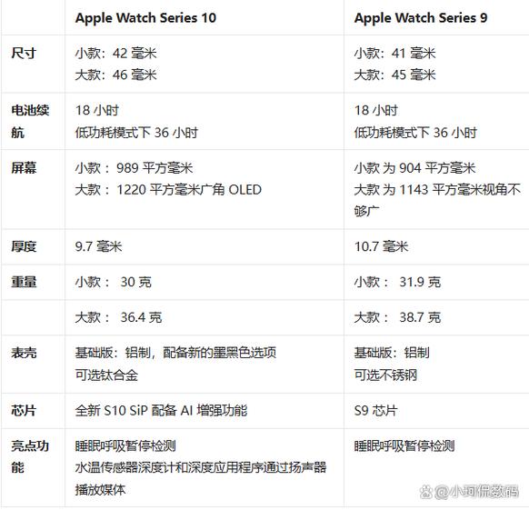 Apple Watch的参数功能比较