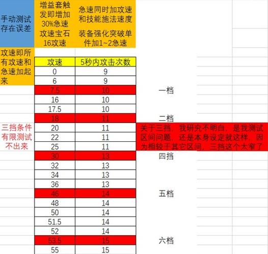 暗黑3攻速上限