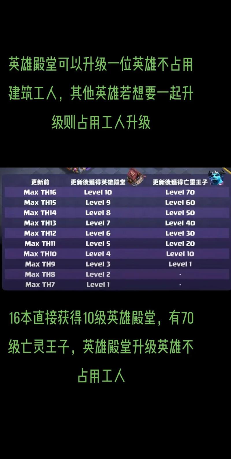 英雄殿堂9级要几本