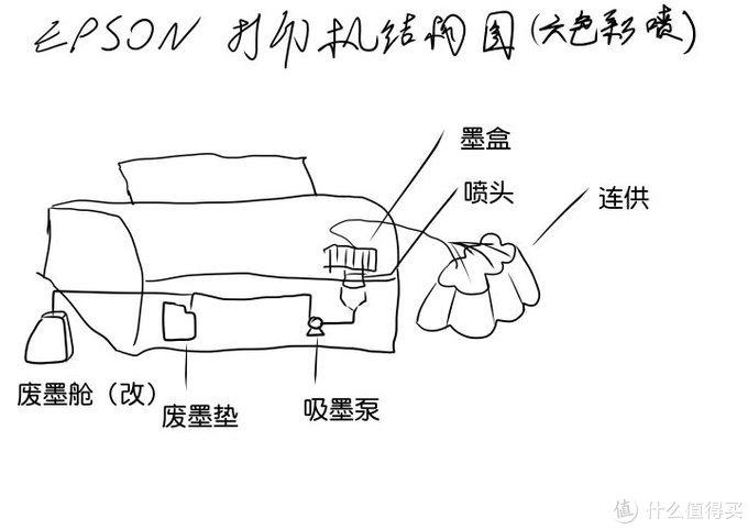 打印机改连供的原理