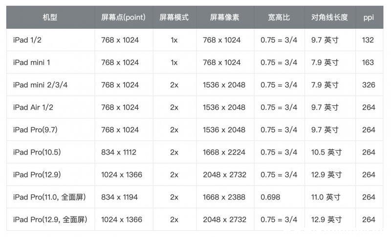 平板屏幕尺寸对照表