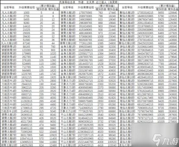 文字修真肉身等级列表