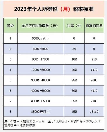 2023个税税率及起征点