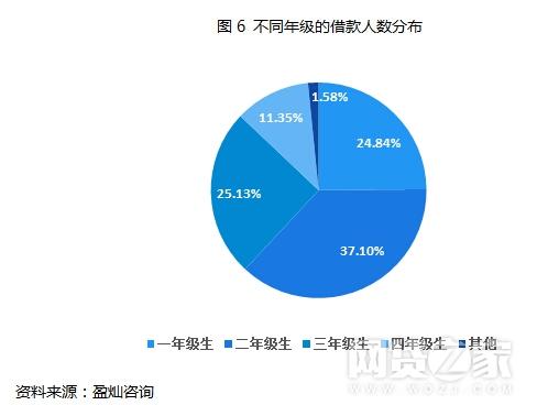 网贷数据一手资源出售