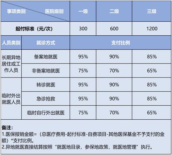 农村医保异地就医报销比例