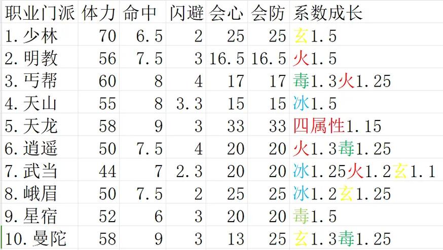 天龙八部各副本属性攻击一览表最新