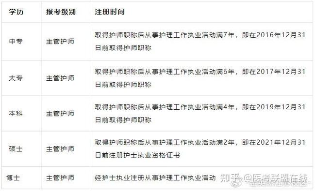 初级护师报考条件
