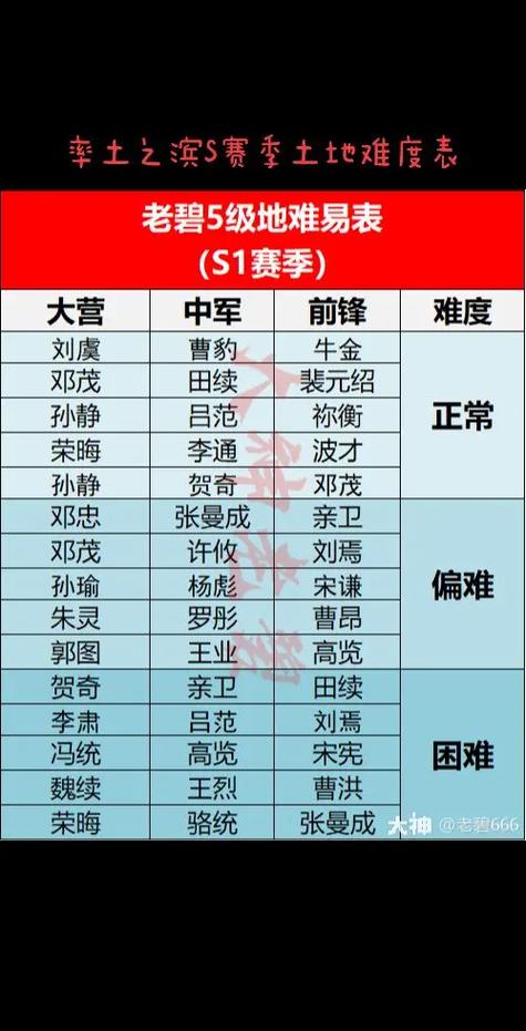率土之滨s19级地难易