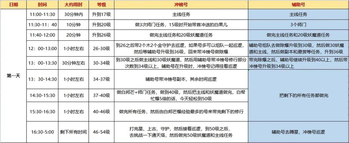 问道手游新区第一天能升多少级