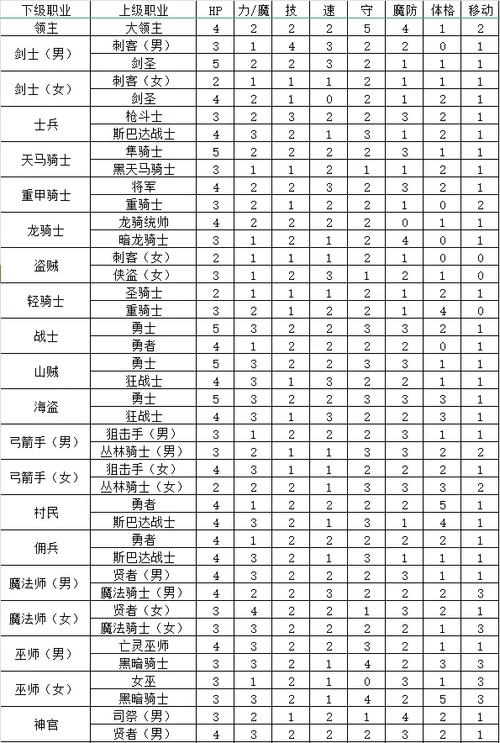 火焰纹章龙骑士转什么好