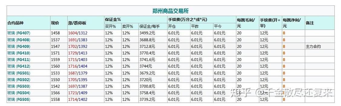 玻璃期货手续费
