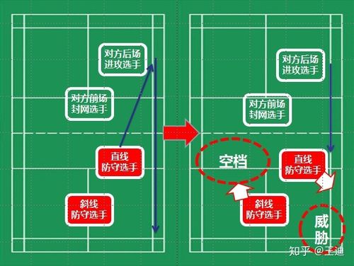 羽毛球双打轮换位置训练