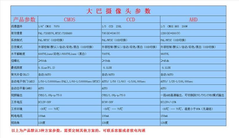摄像机的主要参数有哪些