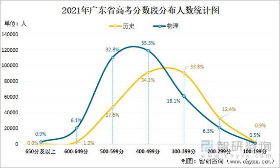 广东高考考全国几卷2021