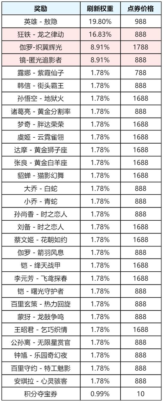 王者荣耀赛季更新表