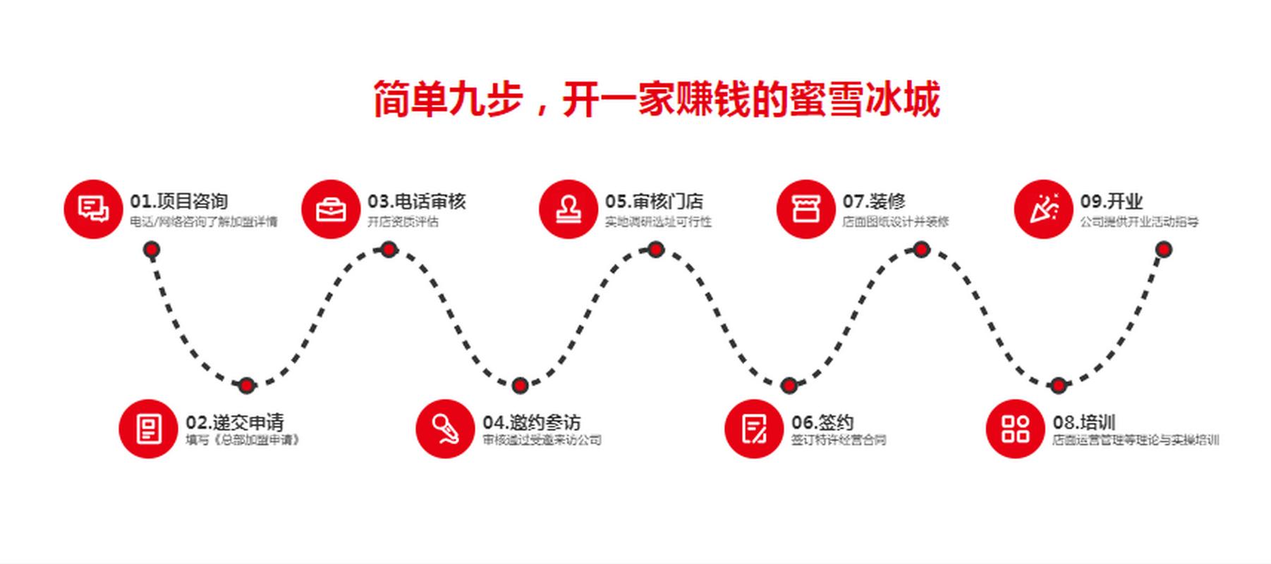 蜜雪冰城加盟流程 蜜雪冰城加盟流程
