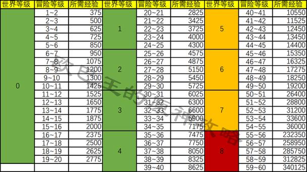 原神各冒险等级所需经验