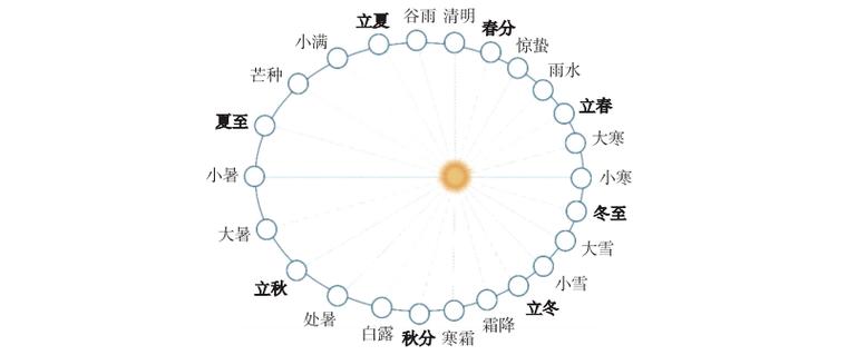 季节算什么顺序