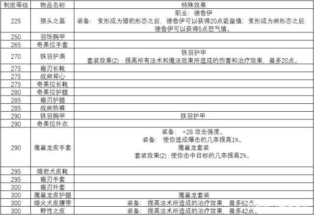 怀旧服部族制皮怎么学