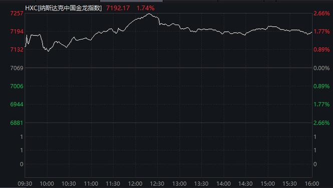 纳斯达克中国金龙指数实时行情