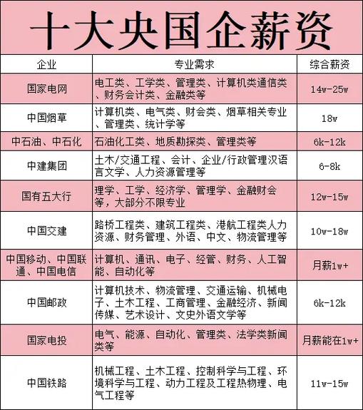 国企工资标准