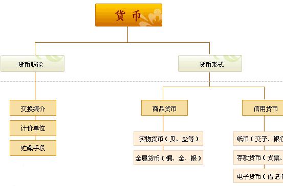 货币的五个基本职能