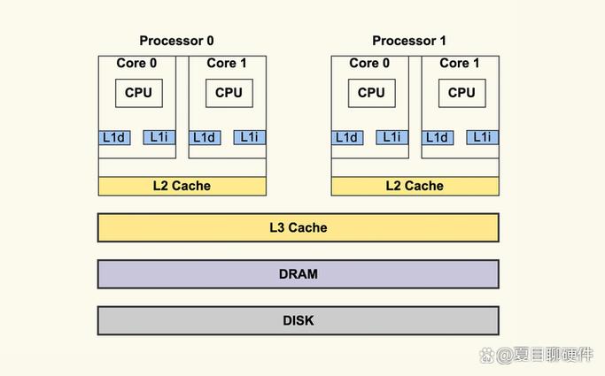 数据库吃内存还是cpu