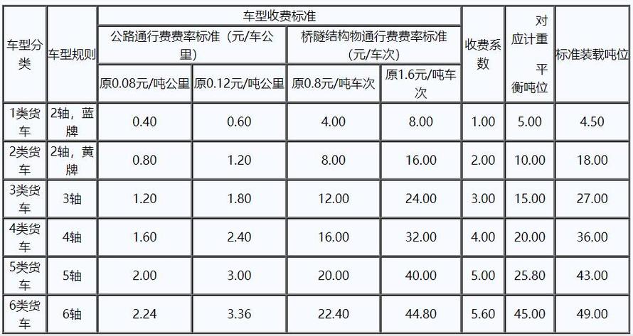 最新高速收费标准