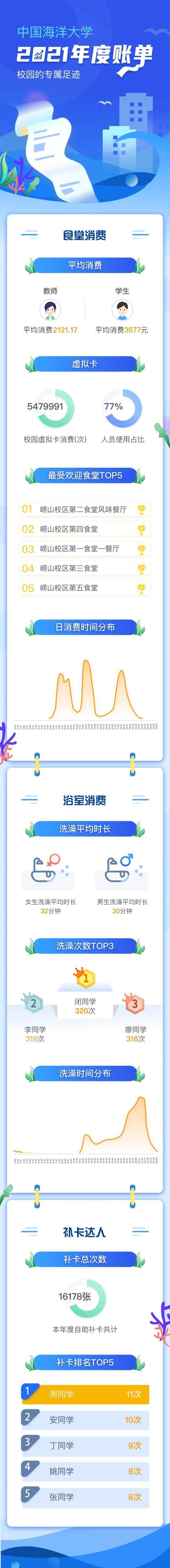 校园卡年度账单在哪