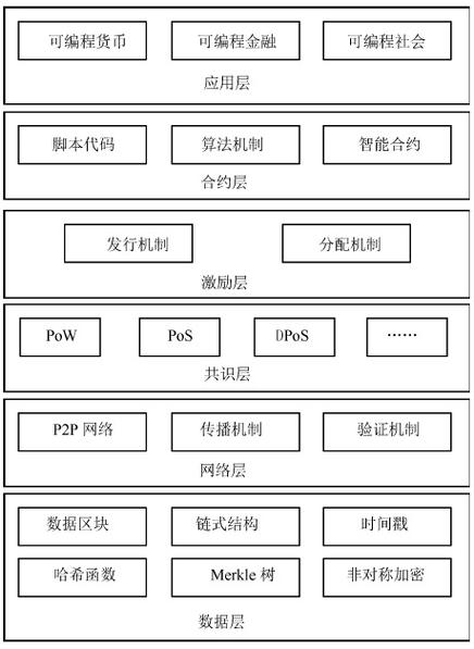 区块链的组成部分有