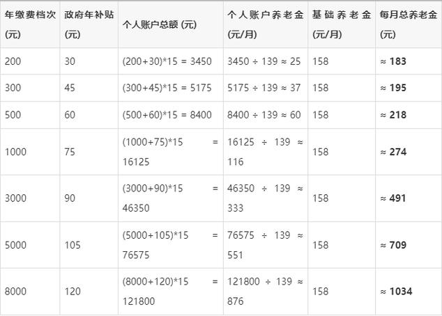 农村社保交费和领取的一览表