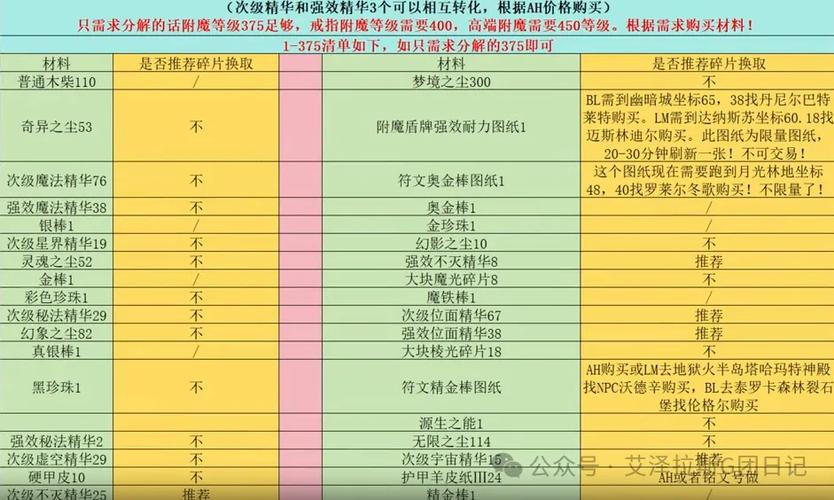 魔兽附魔1-450详细教程