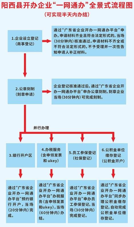 企业一网通一次办如何注册