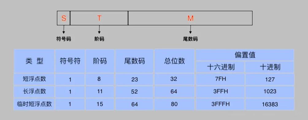 在线浮点数转换计算器