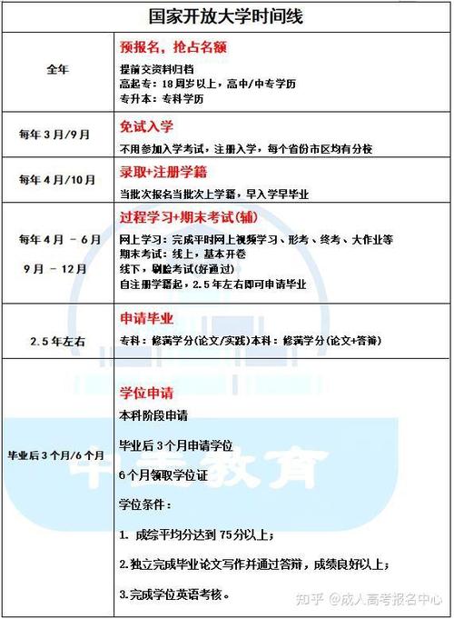 成人大学怎么报名