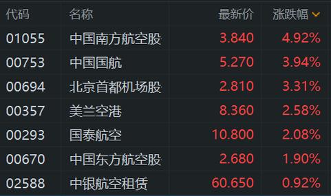 港股航空股集体反弹
