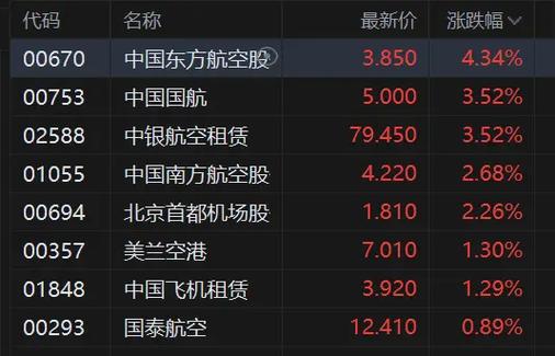 港股航空股集体反弹截图2