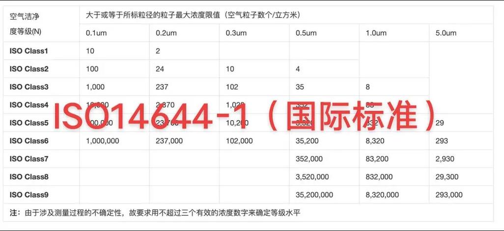 净化级别的分级标准