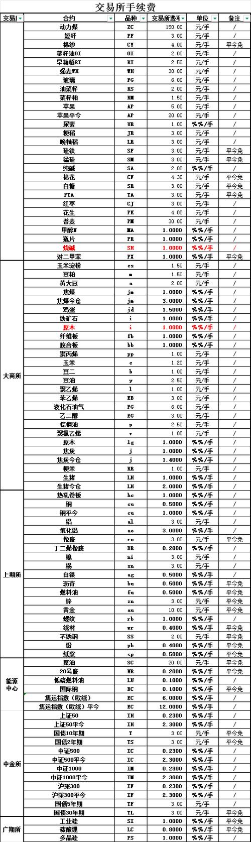 期货最新手续费一览表