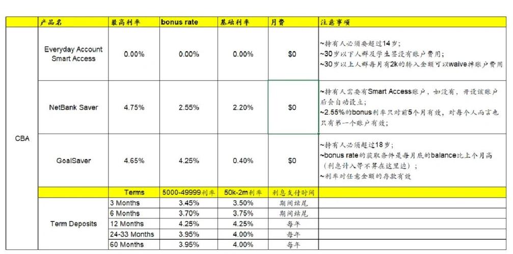 澳洲活期存款利率